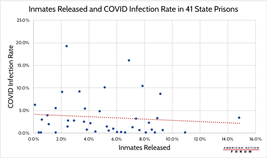 Inmates Released and COVID Infection Rates in 41 State Prisons