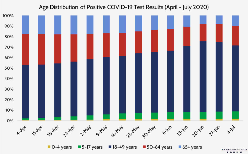 Age Distribution of Positive COVID-19 Test Results (April-July)