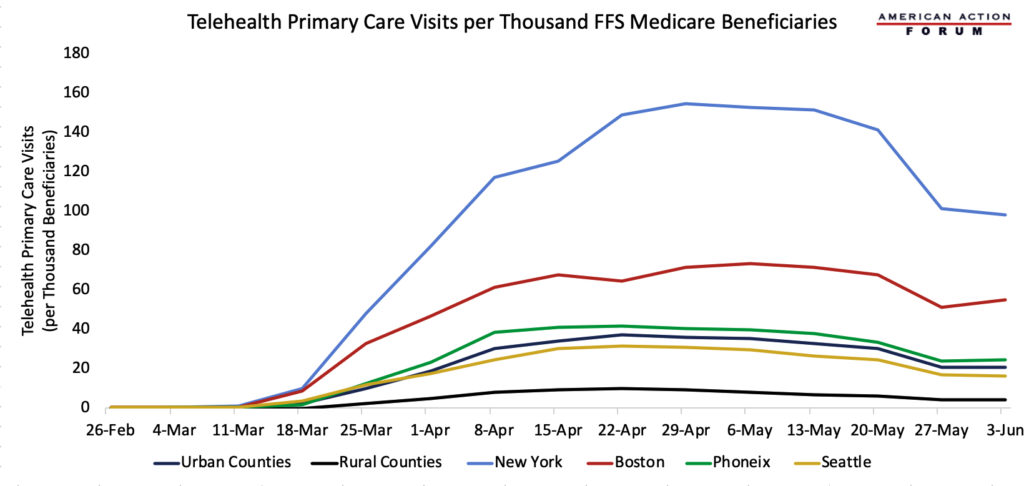 Telehealth Primary Care Visits per Thousand FFS Medicare Beneficiaries