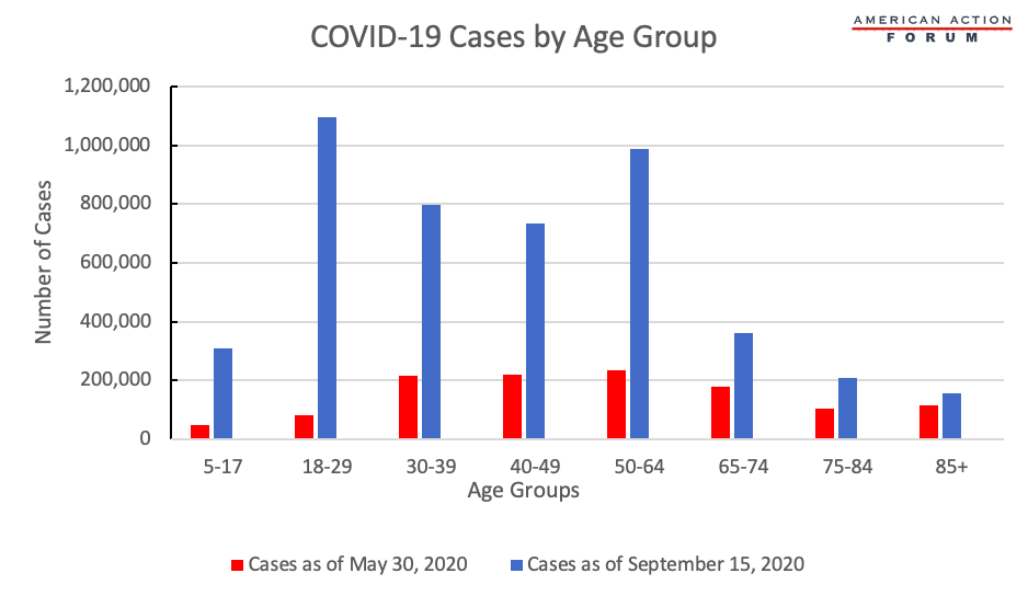 COVID-19 Cases by Age Group