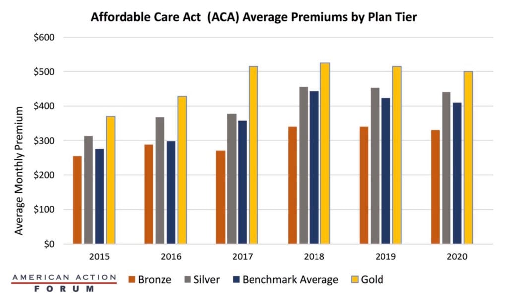 ACA Average Premiums by Tier
