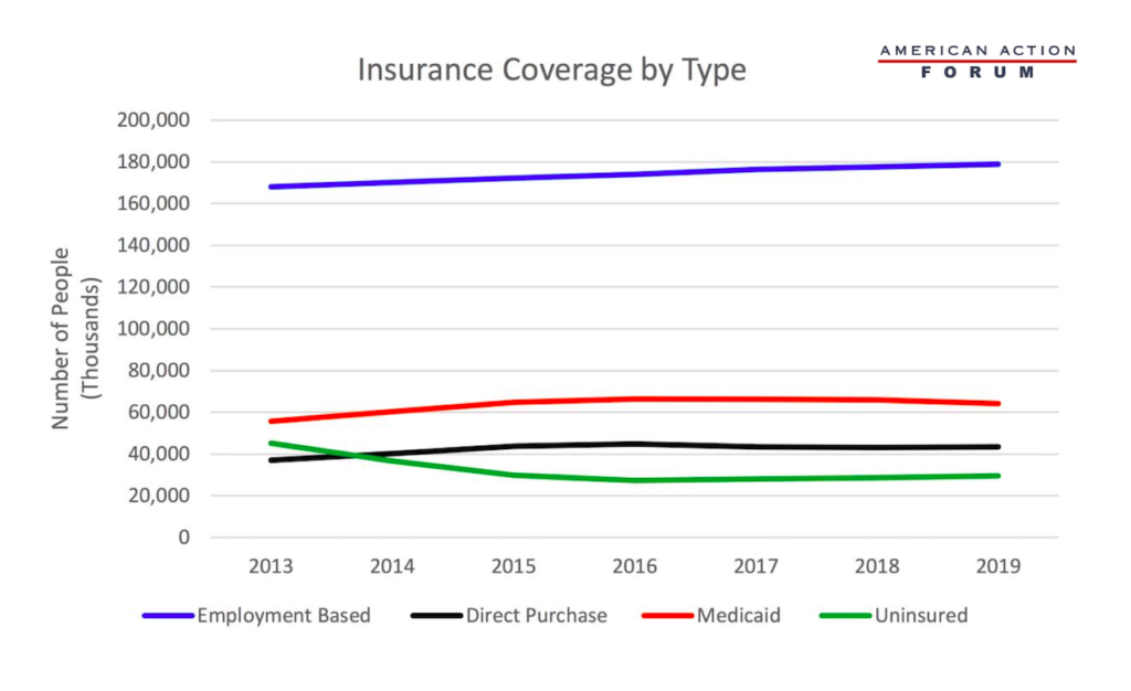Insurance Coverage by Type