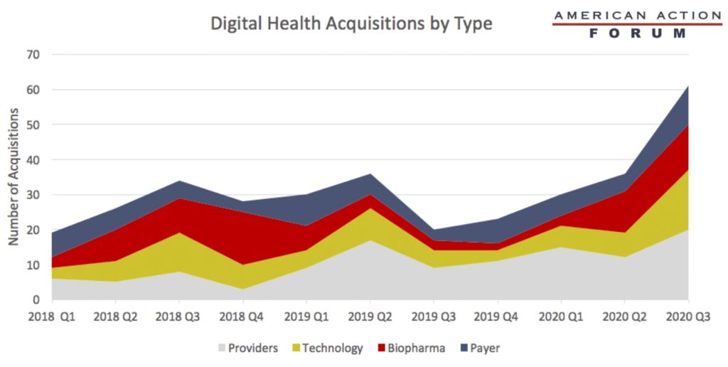 Digital Health Acquisitions by Type