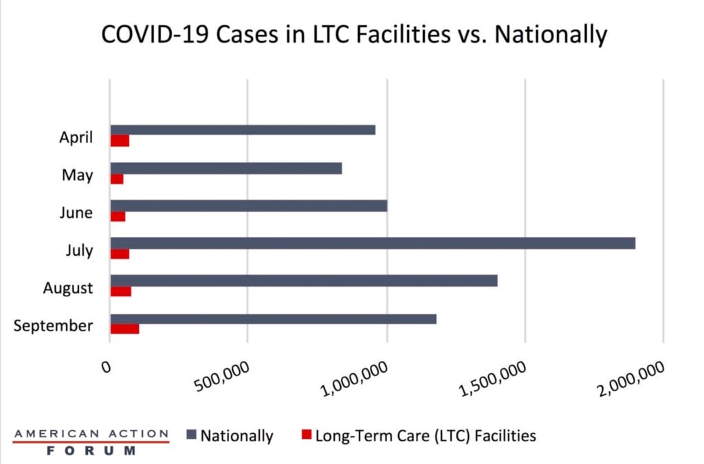COVID-19 Cases in LTC Facilities vs Nationally