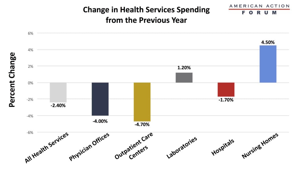 Changes in Health Services Spending