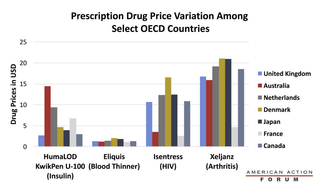 Prescription Drug Price Variation Among Select OECD Countries
