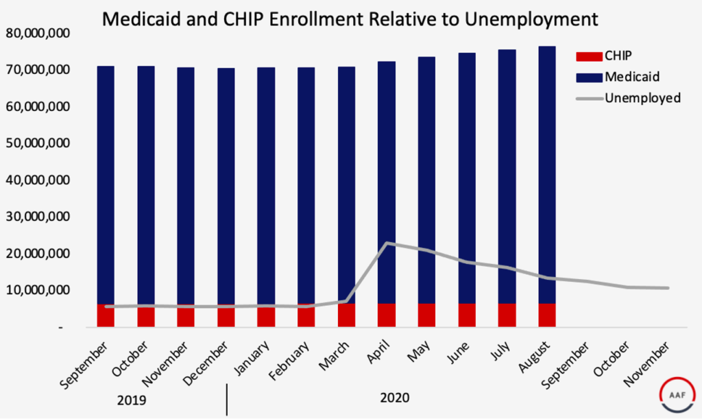Medicaid and CHIP Enrollment Relative to Unemployment