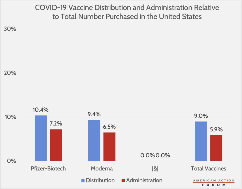 COVID-19 Vaccine Distribution and Administration Relative to Total Number Purchased by the United States