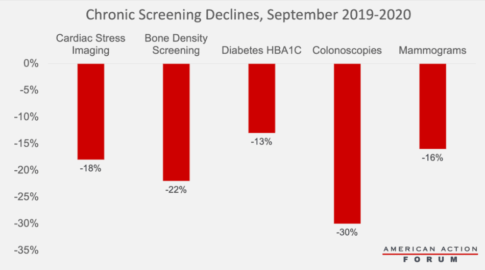 Chronic Screening Declines, September 2019-2020