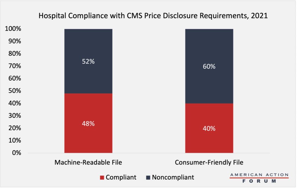Hospital Compliance with Price Transparency Requirements