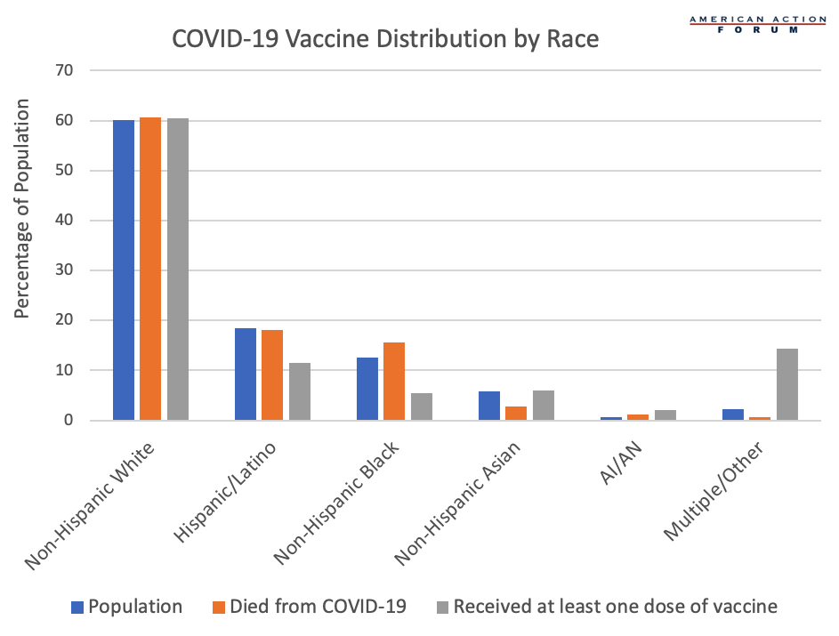COVID-19 Vaccine Distribution by Race