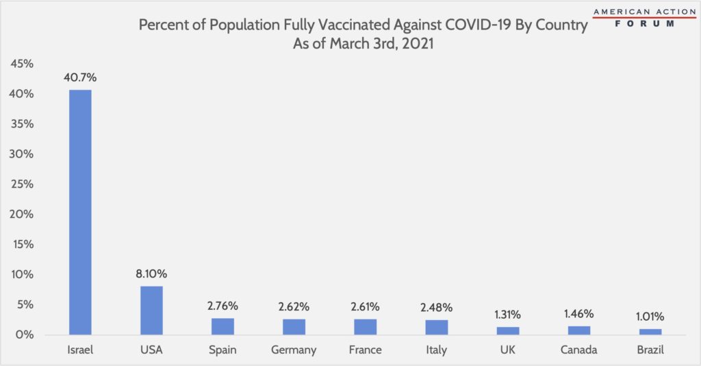 Percent of population fully vaccinated against COVID-19 by country as of March 3, 2021