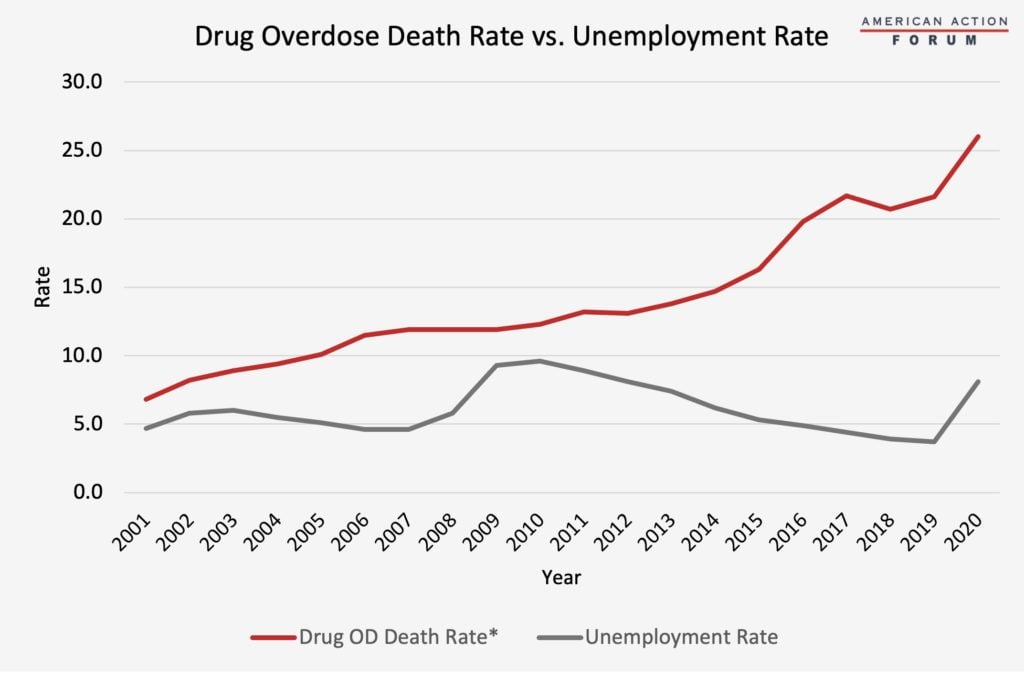 Drug Overdose Death Rate vs Unemployment Rate
