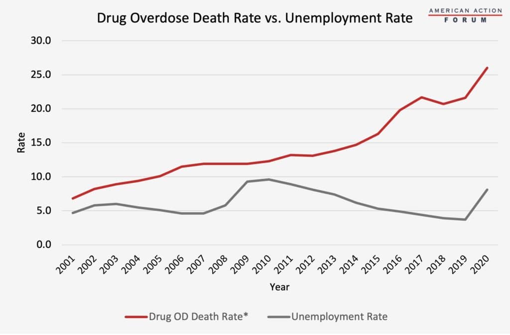 Drug Overdose Death Rate vs Unemployment Rate