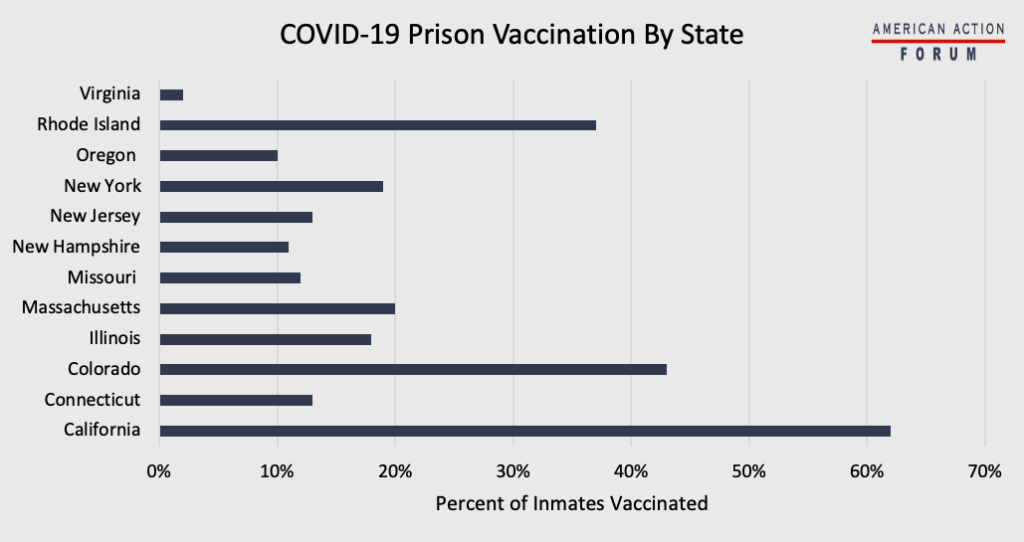 COVID-19 Prison Vaccination by State