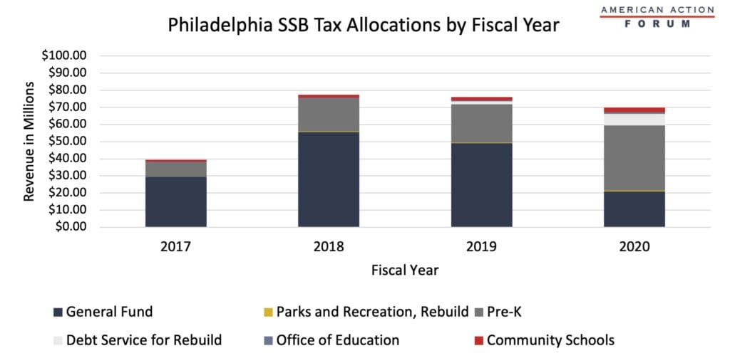 Philadelphia SSB Tax Allocations by Fiscal Year