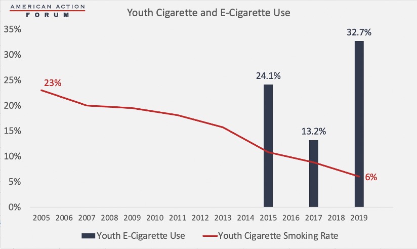 Youth Cigarette and E-Cigarette Use