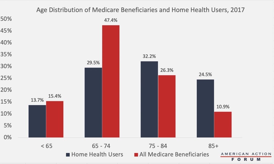 Age Distribution of Medicate Beneficiaries and Home Health Users, 2017