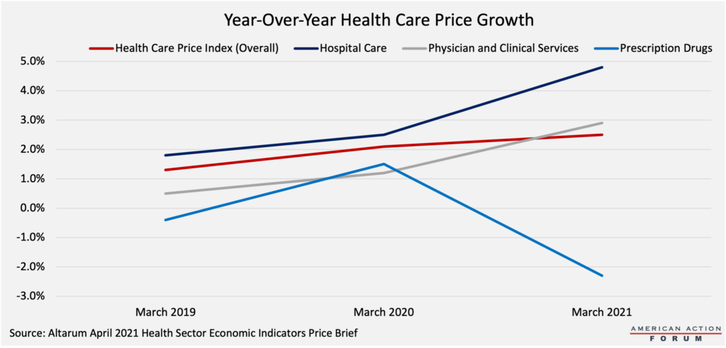 Year-Over-Year Health Care Price Growth
