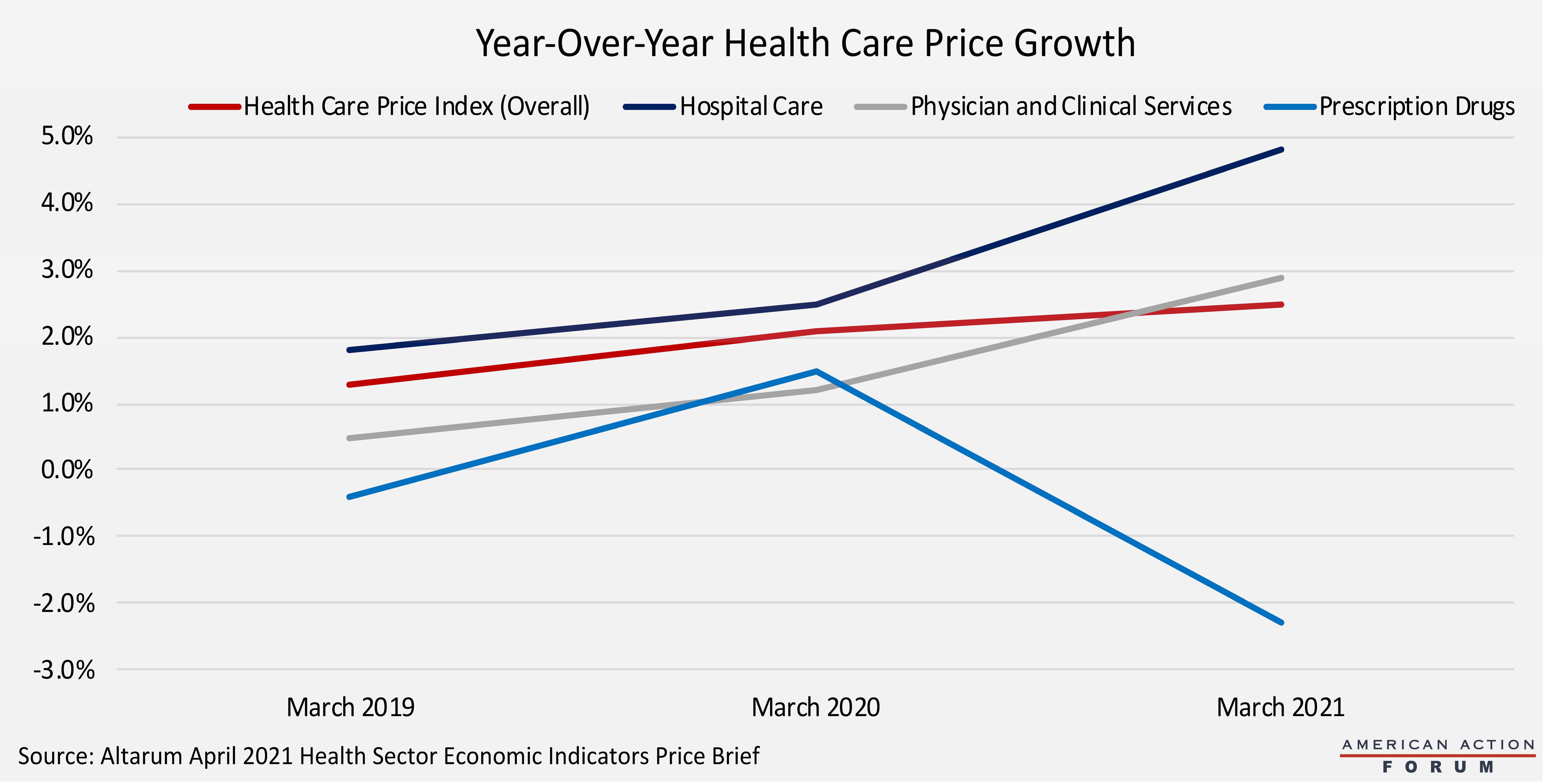 Year-over-Year Health Care Price Growth chart