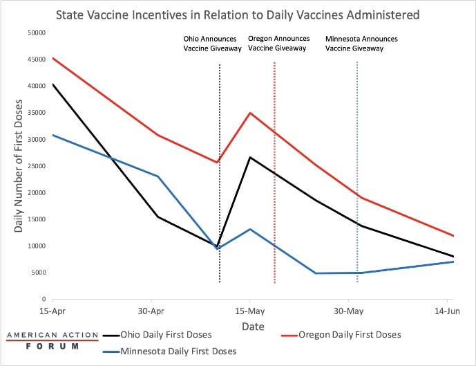 State Vaccine Incentives in Relation to Daily Vaccines Administered
