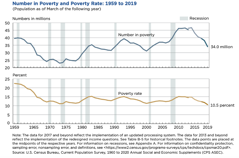 Poverty in the United States AAF