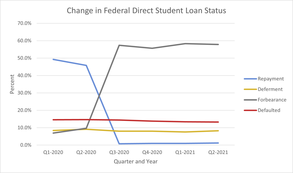 Who Benefits from Student Loan Forgiveness - AAF