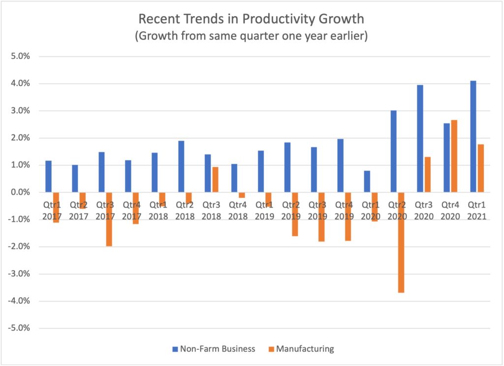 Recent Trends in Productivity Growth