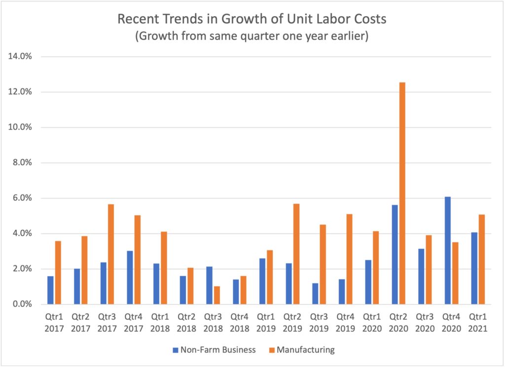Recent Trends in Growth of Unit Labor Costs