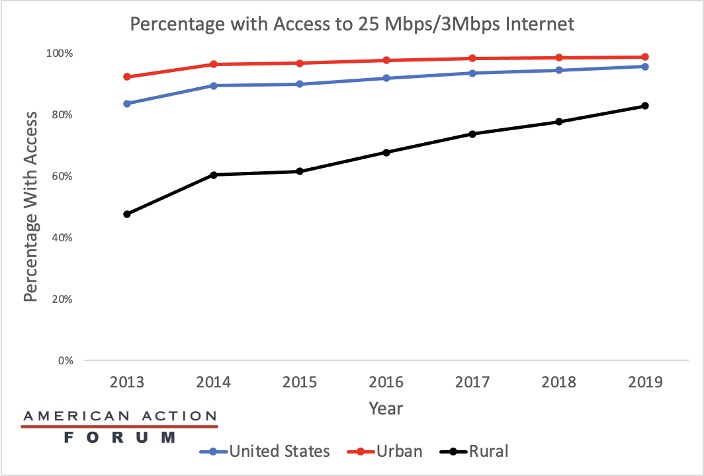 Percentage with Access to 25Mbps/3Mbps Internet