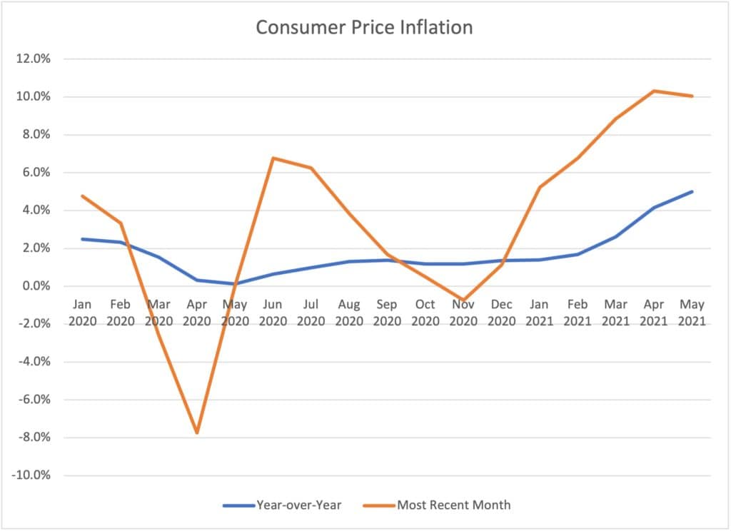 Consumer Price Inflation