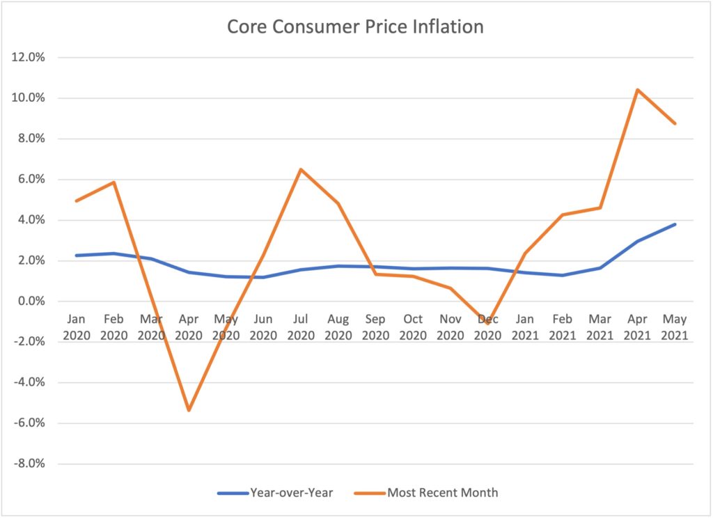 Core Consumer Price Inflation