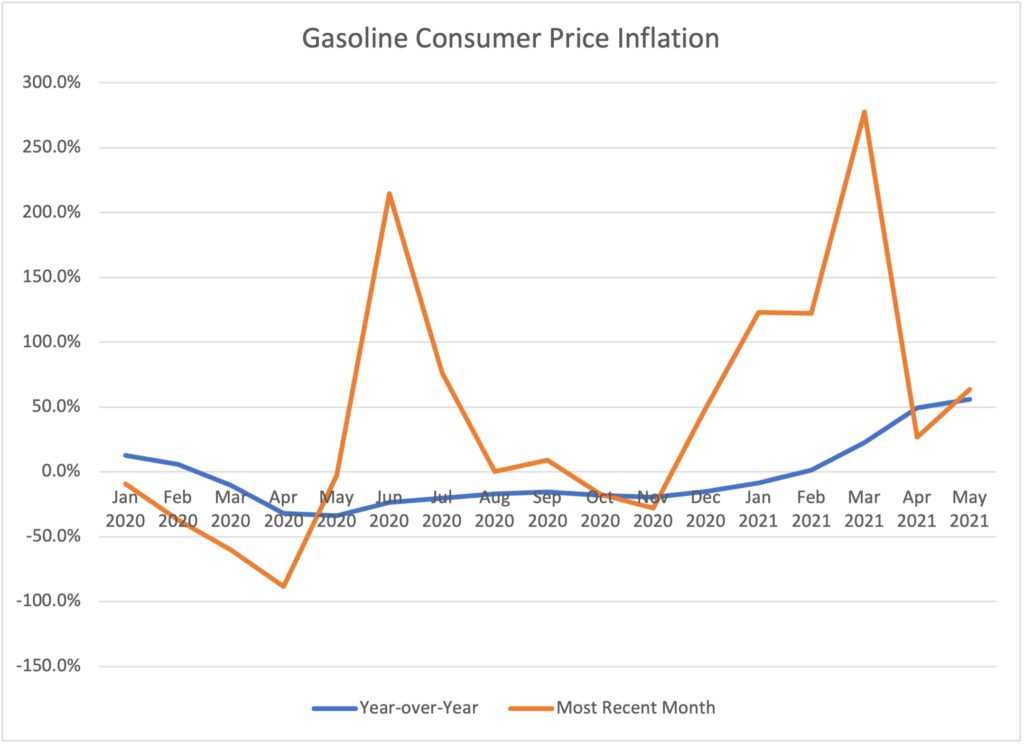 Gasoline Consumer Price Inflation