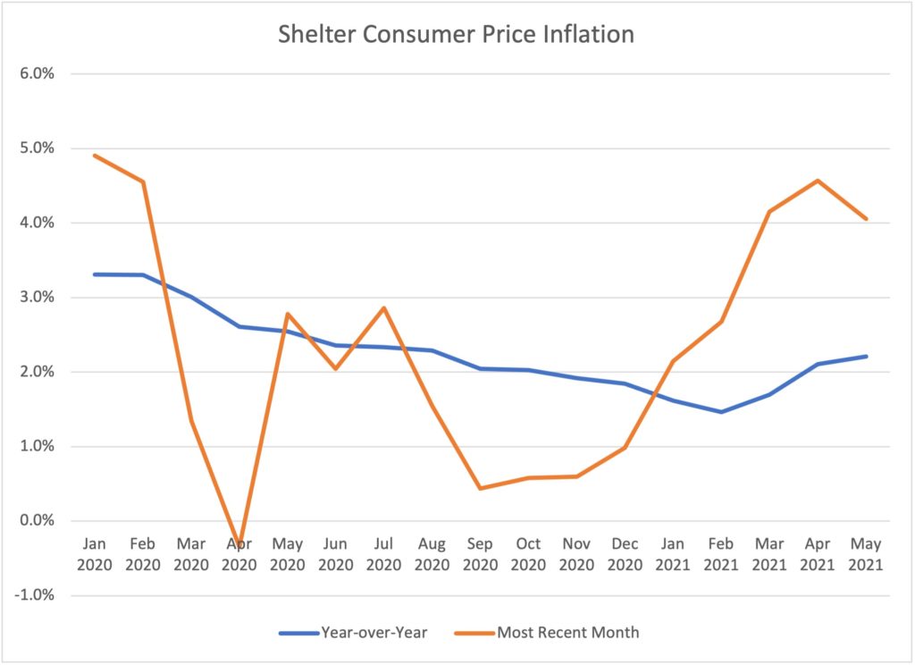 Shelter Consumer Price Inflation