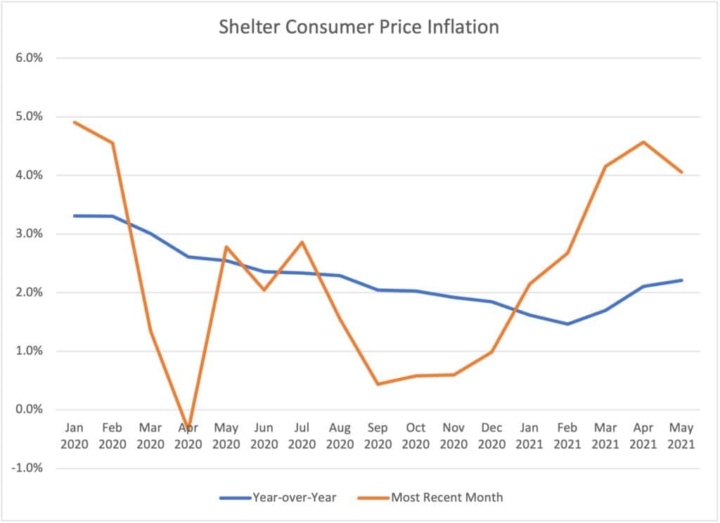 Shelter Consumer Price Inflation