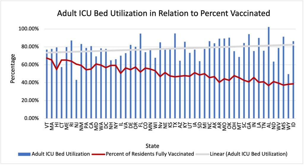 Adult ICU Bed Utilization in Relation to Percent Vaccinated