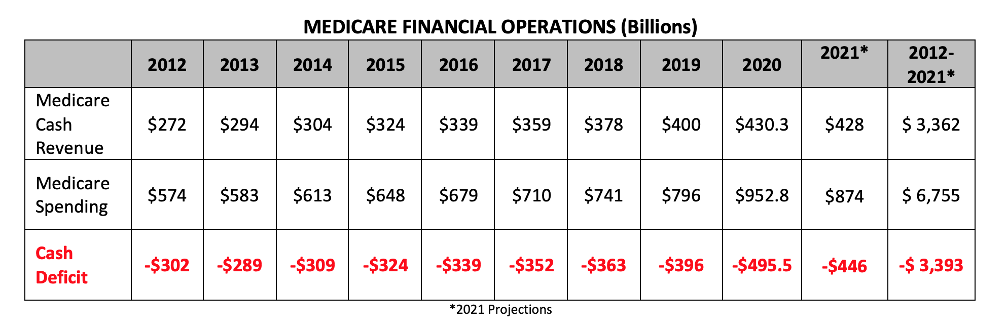 Medicare Financial Operations (Billions) chart