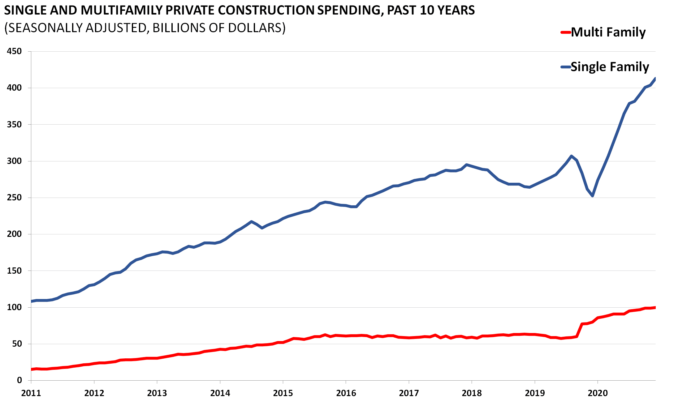 Housing Chartbook Q2 2021 - AAF