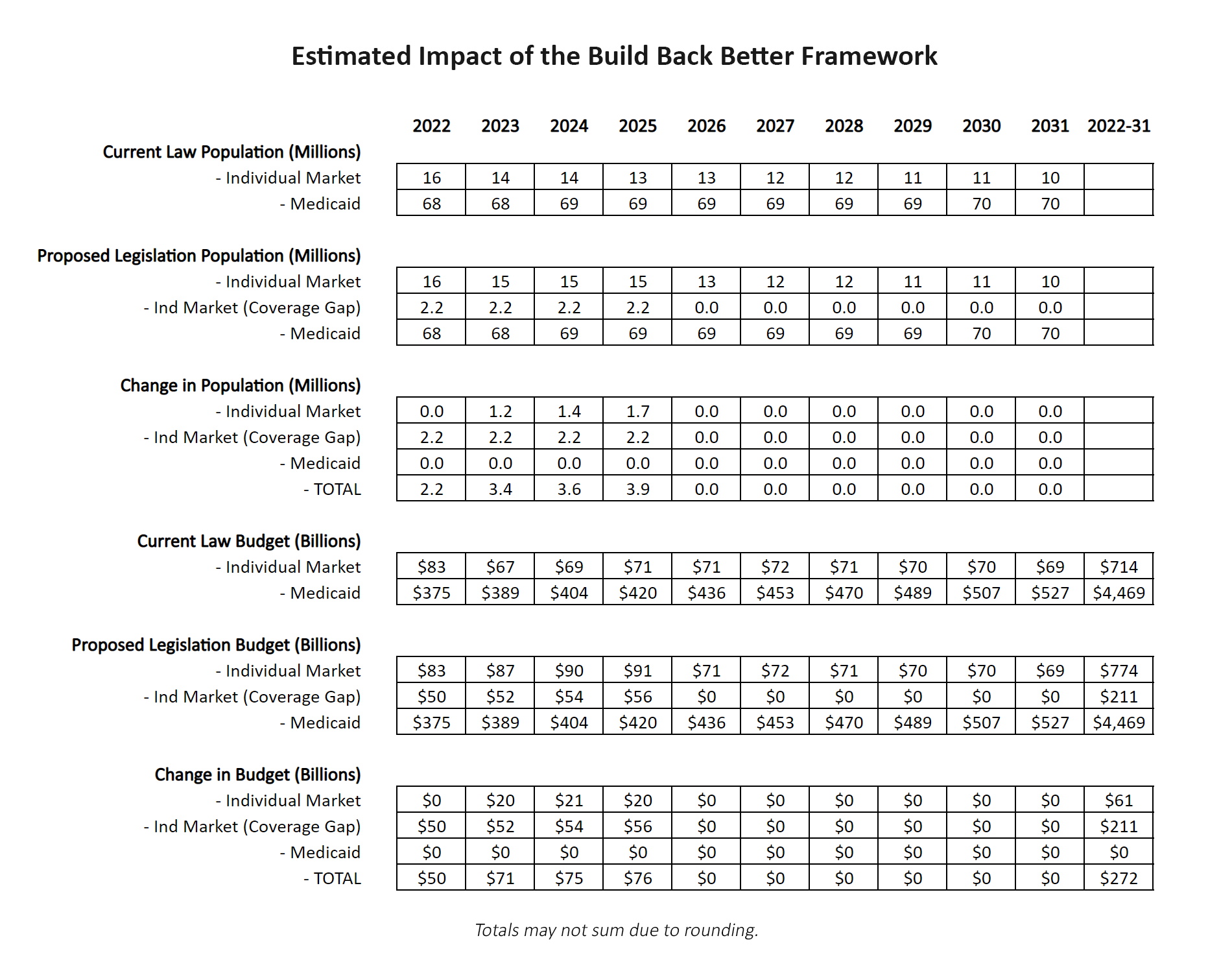 Estimated Impact of the Build Back Better Framework Chart
