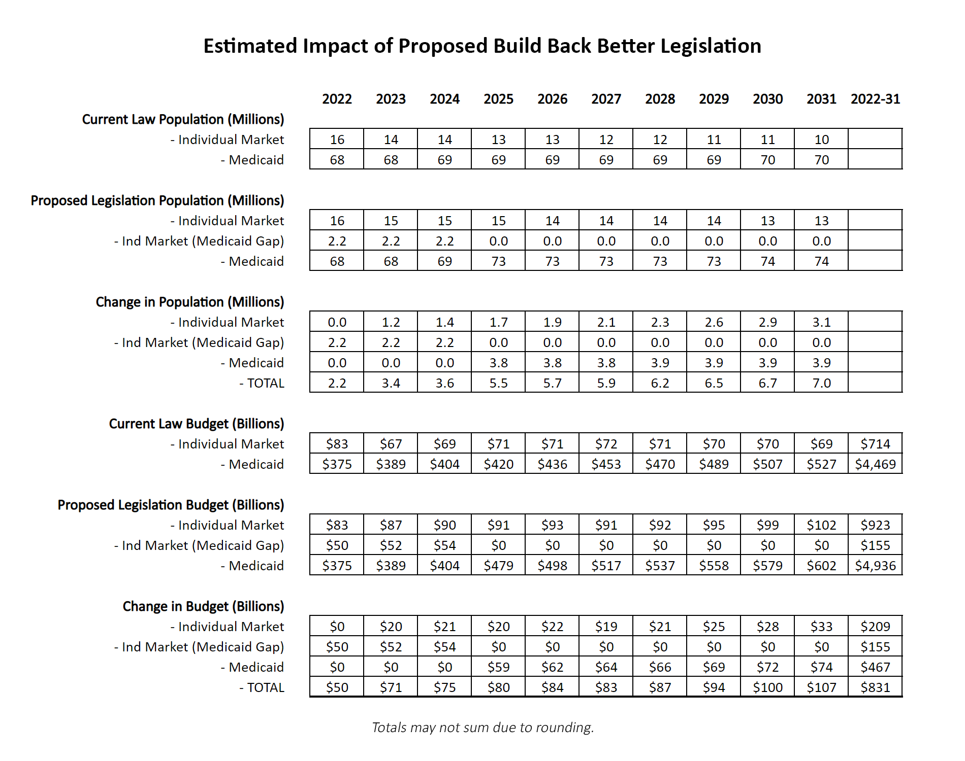 Estimated Impact of Proposed Build Back Better Legislation Chart