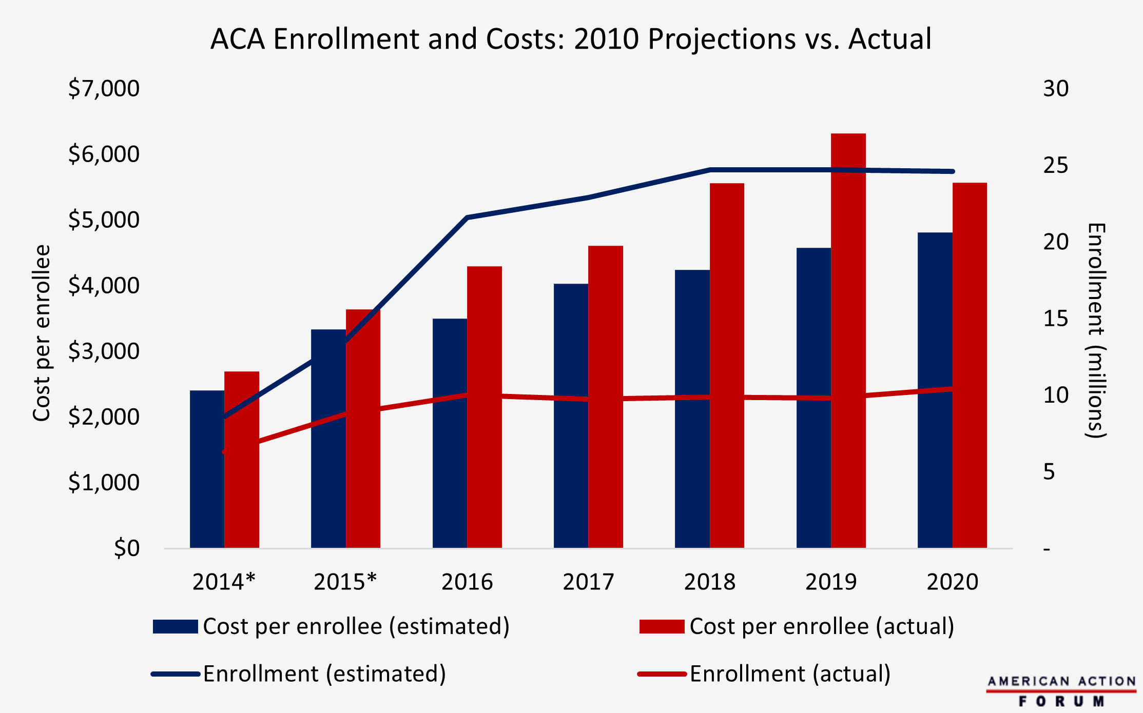 ACA Enrollment and Costs: 2010 Projections vs. Actual Chart