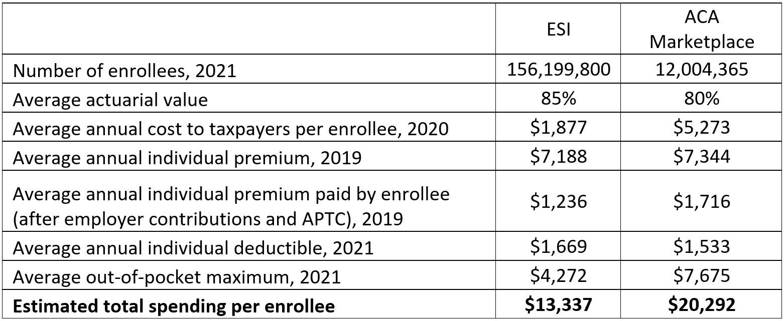 Comparison table between ESI and ACA Marketplace plans.