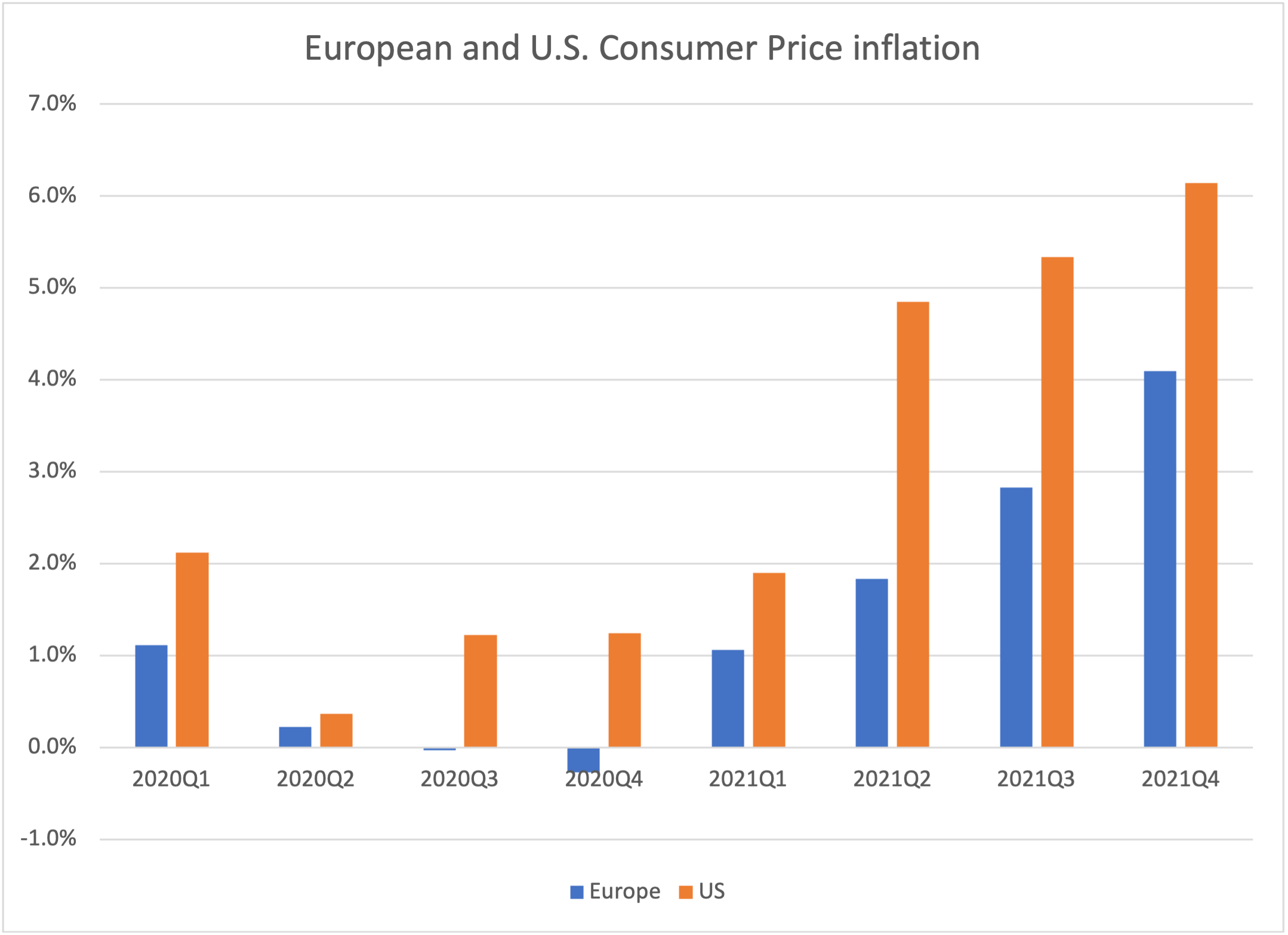European and U.S. Consumer Price Inflation Graph