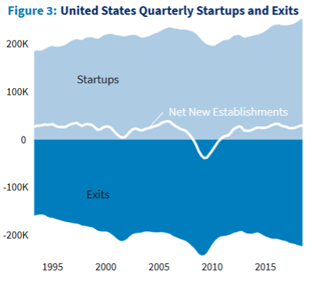 United States Quarterly Startup and Exits graph