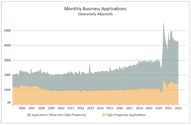monthly business applications chart