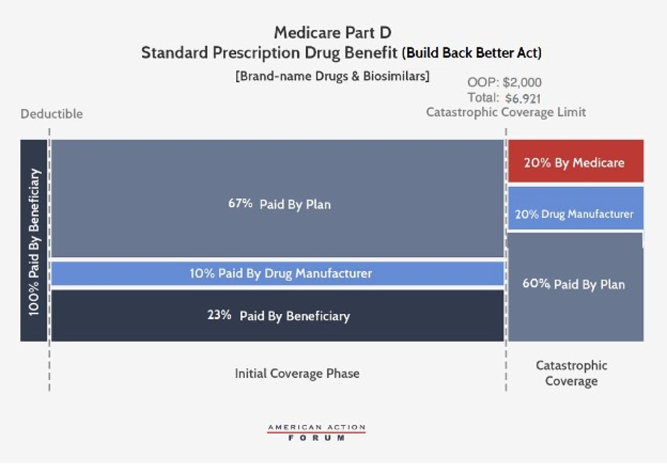 medicare part d standard prescription drug benefit chart