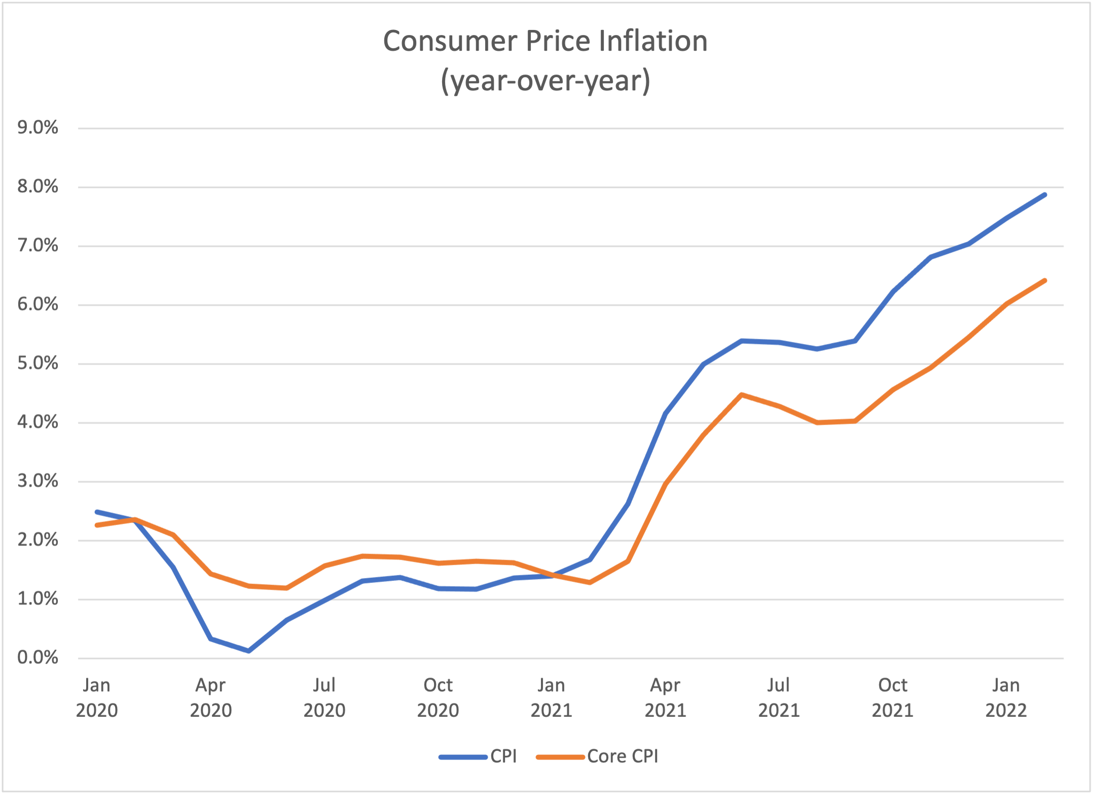 consumer price inflation chart