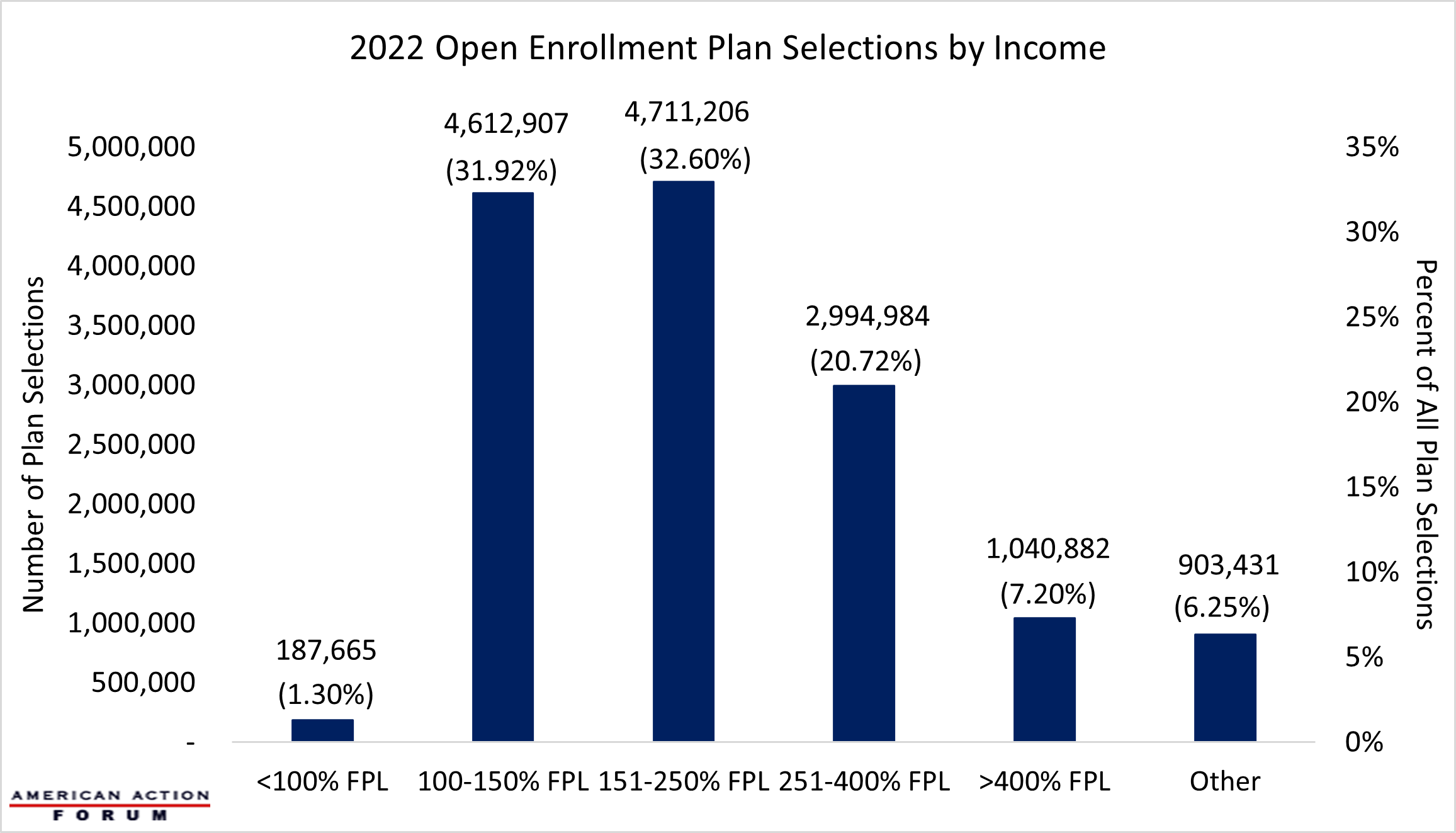 2022 Open Enrollment Plan Selections by Income