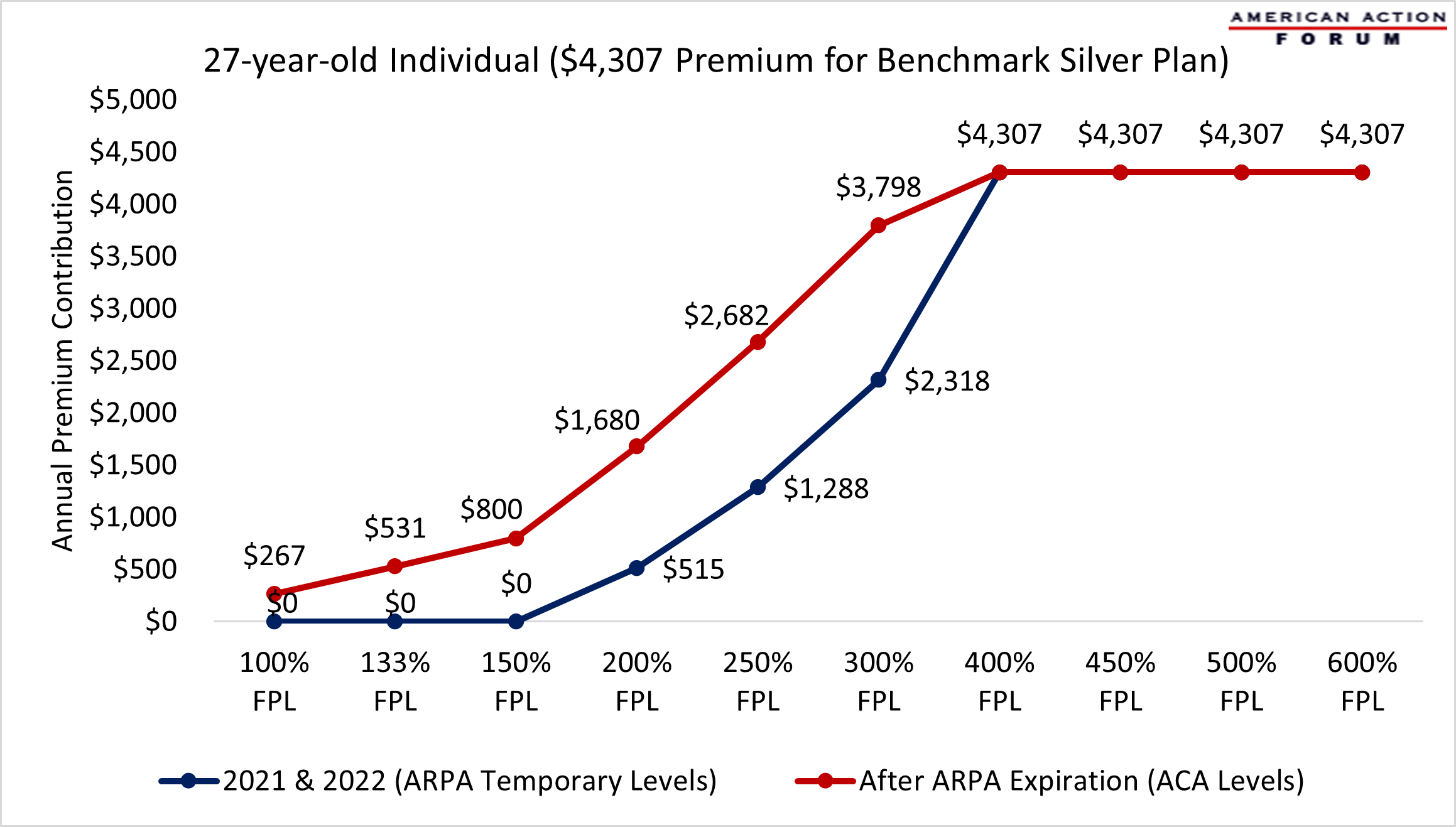27-year-old Individual ($4,307 Premium for Benchmark Silver Plan)