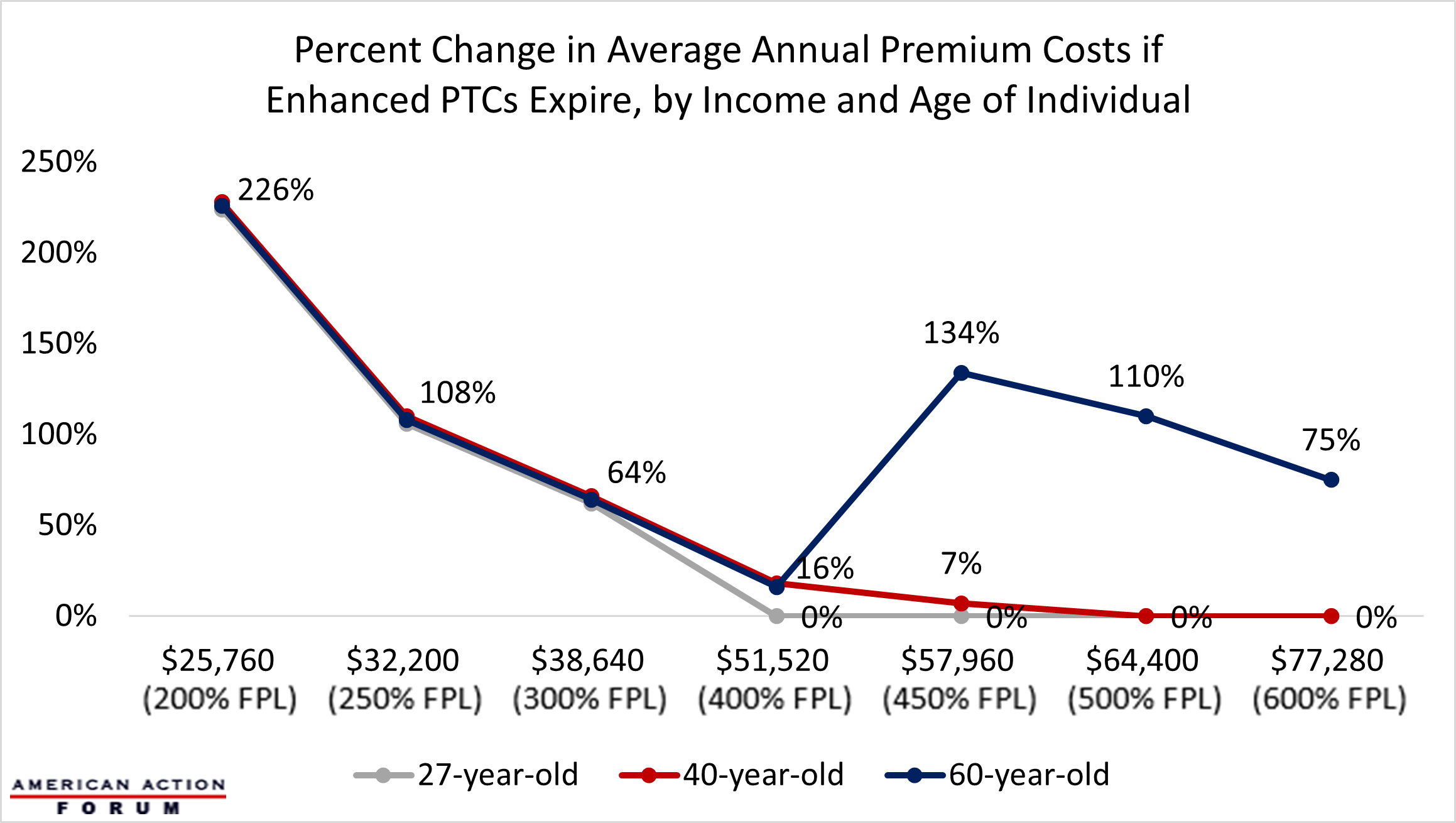 Percent Change in Average Annual Premium Costs if Enhanced PTCs Expire, by Income and Age of Individual
